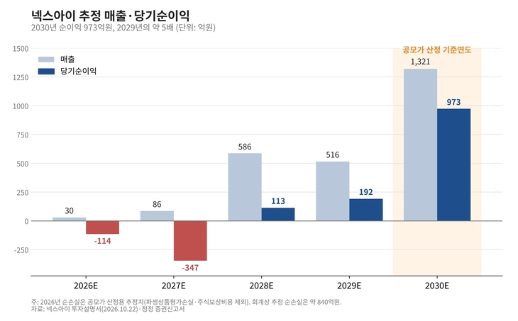 넥스아이 2026~2030년 추정 매출·당기순이익 [자료=증권신고서]