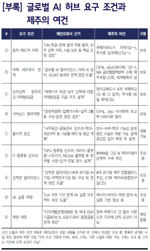 제주ai