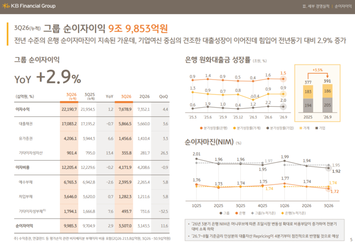 KB금융지주 순이자이익.
