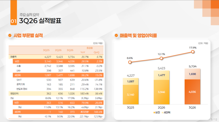 한화비전 부문별 3분기 사업 실적. 자료=한화비전