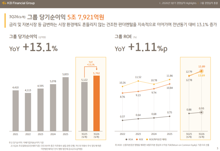KB금융지주 비이자이익.