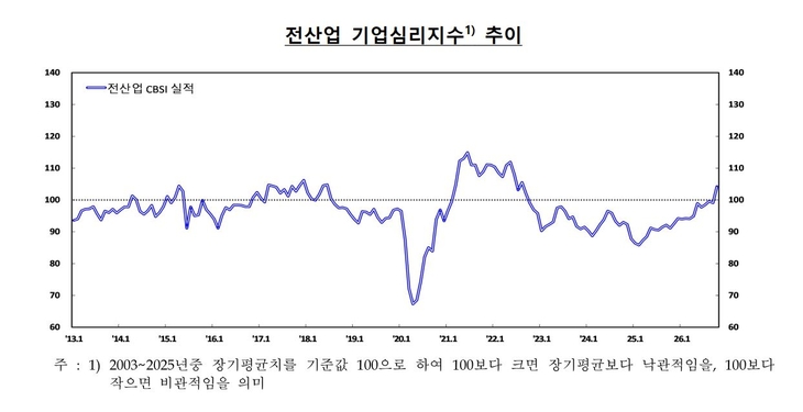자료=한국은행.