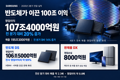 삼성전자가 3분기 매출 195조3000억원, 영업이익 107조4000억원으로 역대 최대 실적을 기록했다.