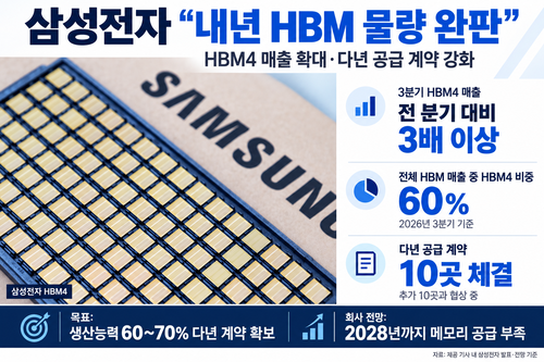 첨부 HBM4 제품 사진과 성장 전망