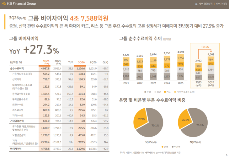 KB금융지주 비이자이익.