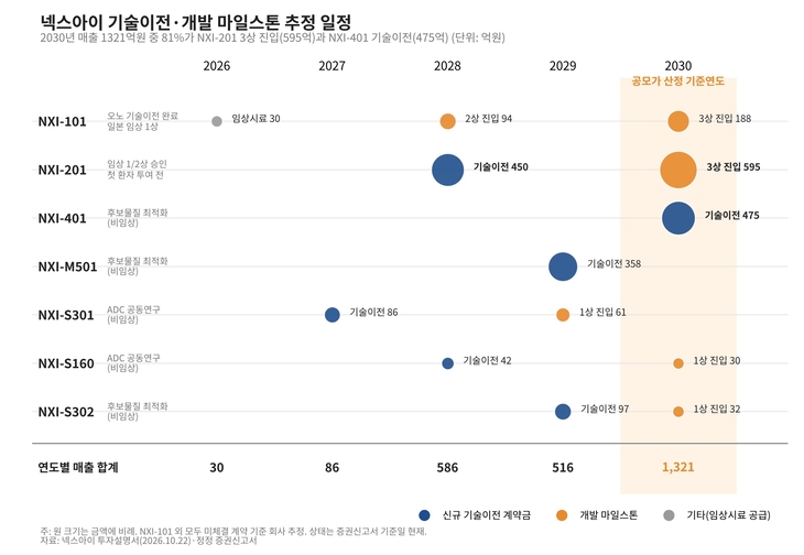 넥스아이 파이프라인별 기술이전·개발 마일스톤 추정 일정 [자료=증권신고서]