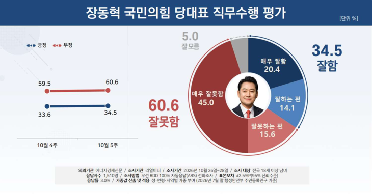 장동혁 여조