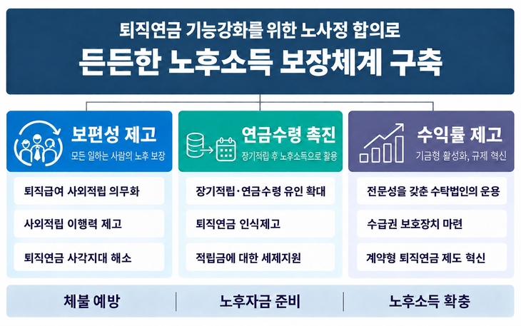 퇴직연금 기능강화 방안