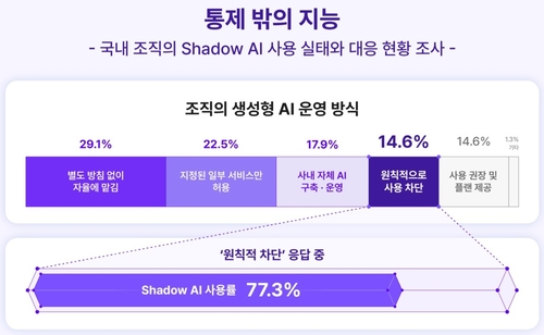파수AI가 조사한 국내 기업의 생성형 AI 운영 방식과 사용 금지 조직의 섀도 AI 사용 실태. 사진=파수AI 제공