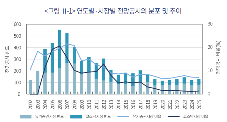 연도·시장별 전망공시 분포 및 추이 [자료=자본시장연구원]