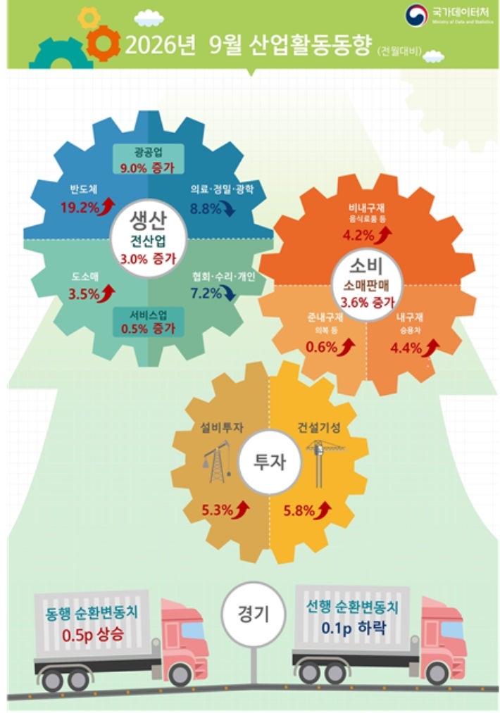 2026년 9월 산업활동동향