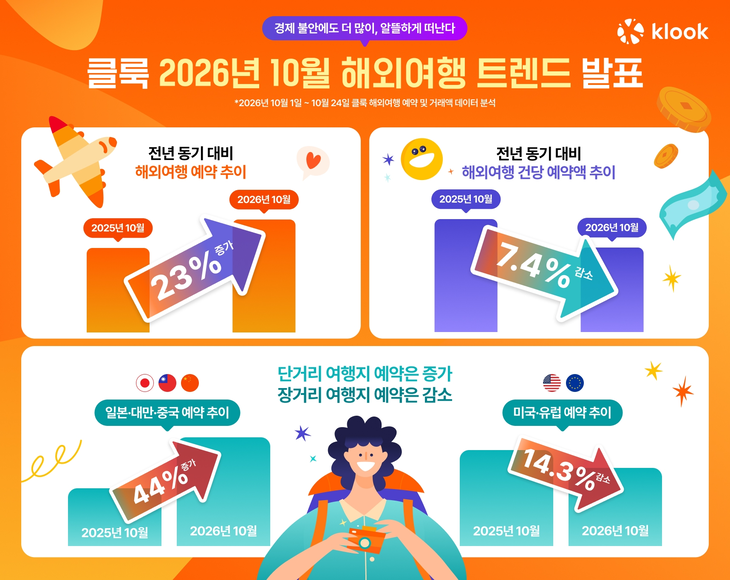 클룩이 한국인 이용자의 10월 해외여행 예약 데이터를 분석했다.