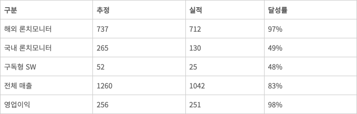 3년 전 추정 vs 실제 실적 (단위: 억원, 2025년 기준)