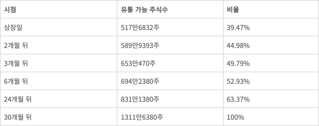 상장 후 시점별 유통 가능 물량 (상장예정주식 1311만6380주 기준) [자료=증권신고서]