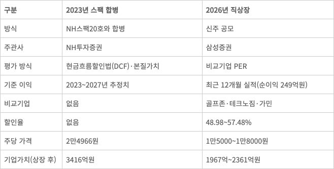 크리에이츠 상장 추진 비교: 2023년 스팩 합병 vs 2026년 직상장