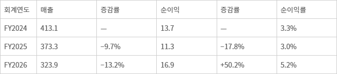 심원아메리카 매출과 순이익 추이. 단위: 백만달러, 회계연도 기간: 7월~이듬해 6월 [자료=미국 증권거래위원회 S-1]