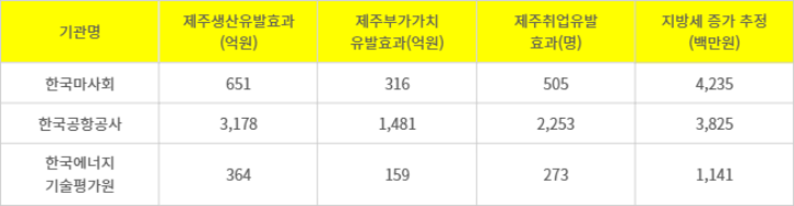 수도권 공공기관 2차 이전에 따른 제주지역 대응 연구(2023.09./제주연구원)