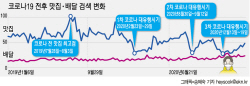 [구글 데이터로 본 코로나 전후의 생활변화]맛집 검색 확 줄었다...밀키트 판매도 급증세