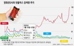 [구글 데이터로 본 코로나 전후의 생활변화④] 여가 관련 기업 표정도 갈렸다