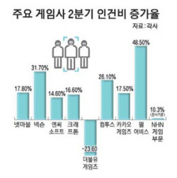 [위기의 K-게임②] 인건비 폭증에 신작 지연까지…"첩첩산중"