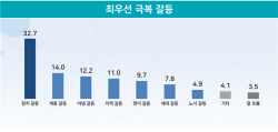 [에너지경제 여론조사] 최우선 극복 갈등과제 