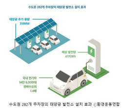 환경단체 "수도권 내 대형주차장 태양광 발전으로 11만가구 전력 공급 가능"