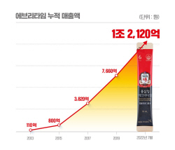 MZ세대 사로잡은 홍삼 스틱, 누적 매출 1조 돌파