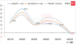 "먼저 달렸던 신축아파트, 가장 먼저 약세 전환"