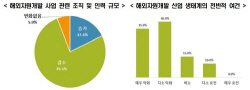 해외자원개발 기업 77% "10년 전보다 조직·인력 축소"