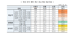中企 74% "올해 추석자금 사장 작년보다 개선"