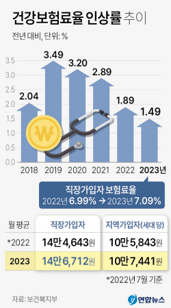 직장인 건보료 내년 월 2천원 더 낸다
