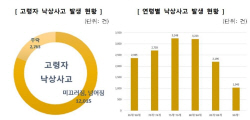 고령자 안전사고 10건 중 6건은 낙상사고…주로 집에서 발생