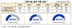 "지난 4년간 첨단기술 83건 유출…33건은 국가경제·안보 직격탄"