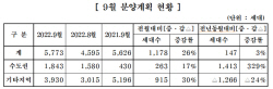 중견주택업체, 9월 전국서 5773가구 분양… 전월 대비 26% 증가