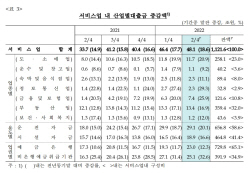 산업대출 2분기 68조 늘어…서비스업 사상 최대폭 증가