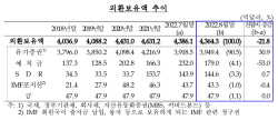 외환보유액, 다시 감소…8월 한 달간 약 22억 달러↓