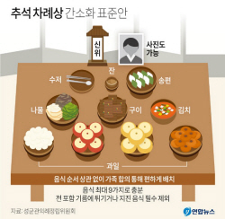 성균관 차례상 표준안 발표 "음식 9개면 충분”