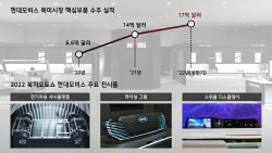현대모비스 ‘북미 오토쇼’ 첫 참가···미래 기술력 알린다
