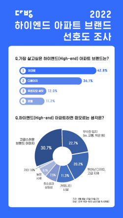 DL이앤씨 ‘아크로’, 하이엔드 아파트 브랜드파워 1위