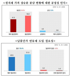 국민 10명 중 9명 “납품단가 연동제 필요”