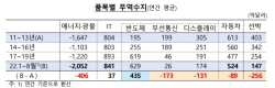 한은 "당분간 무역수지 적자 흐름…국제 유가 높은 수준"