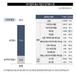 中企 80% “대기업과 양극화 심각”