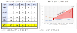"韓 외국인 직접투자 감소세···美·佛처럼 대통령 직접 나서야"