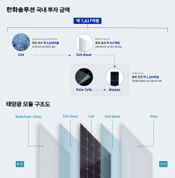 한화솔루션, 태양양광사업 7600억 투자…GS에너지와 모듈부품 합작사 설립