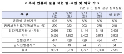 [한가위 백배 즐기기] 명절에도 코로나 원스톱진료기관 6천곳 운영