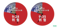 환경재단 "한국 환경위기시계 9시 28분…시민 위기의식 