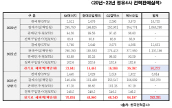 이장섭 의원 "정유4사, 올 상반기 사상 최대 영업이익에도 전기요금 3740억원 감면"
