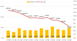 전국 아파트 경매 시장도 ‘꽁꽁’… 8월 낙찰가율 3년 만에 최저치