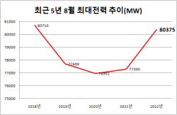 8월 전력수요 역대 2위…4년만에 8만MW 넘어