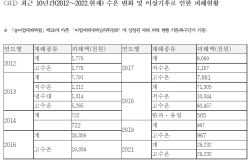 신정훈 의원 "기후위기로 수산물 양식업 피해 10년간 1392억"